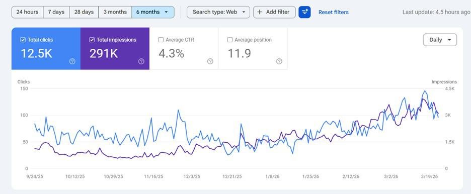 Google Search Console Performance